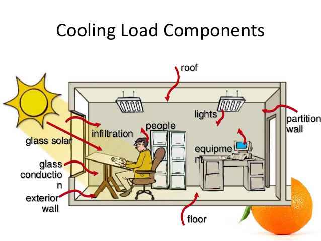 Building heat load calculation.
